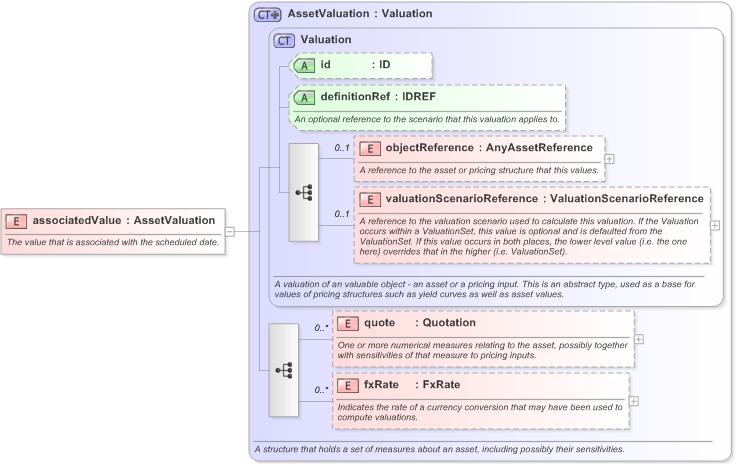 XSD Diagram of associatedValue in schema fpml-valuation-5-9_xsd (Financial products Markup Language (FpML®) - Reporting)