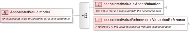 XSD Diagram of AssociatedValue.model in schema fpml-valuation-5-9_xsd (Financial products Markup Language (FpML®) - Reporting)