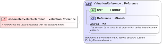 XSD Diagram of associatedValueReference in schema fpml-valuation-5-9_xsd (Financial products Markup Language (FpML®) - Reporting)