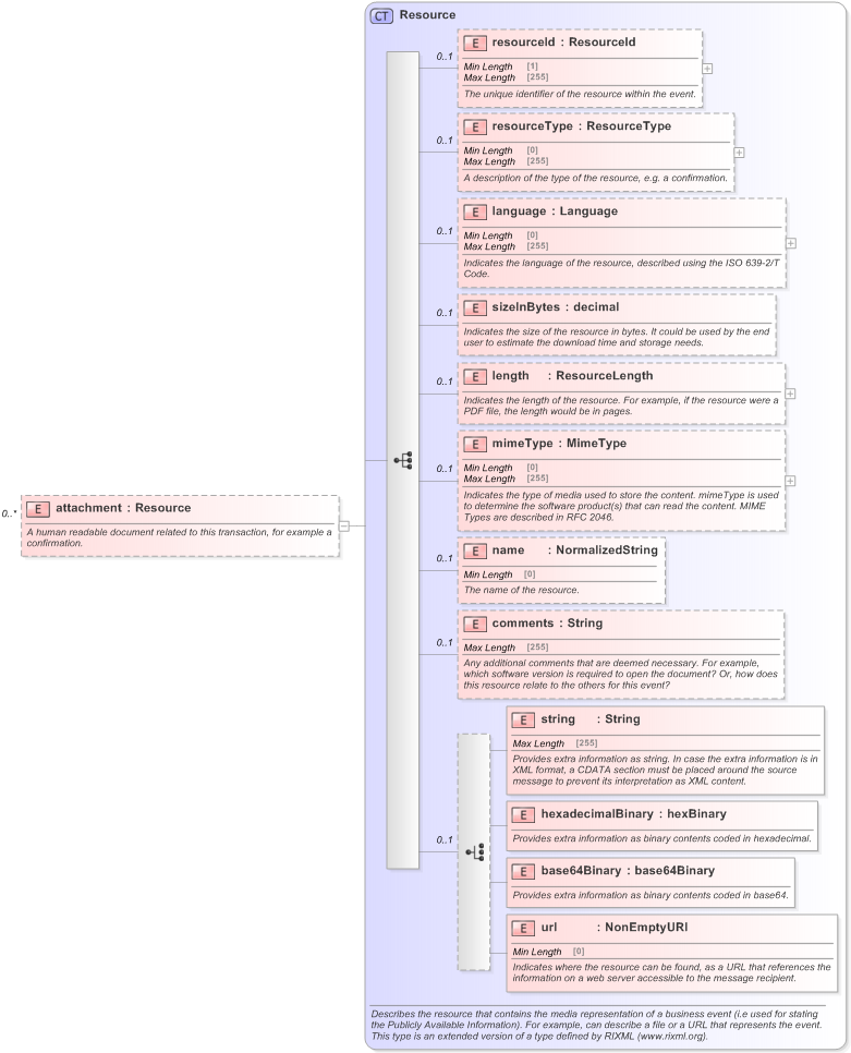 XSD Diagram of attachment in schema fpml-shared-5-9_xsd (Financial products Markup Language (FpML®) - Reporting)
