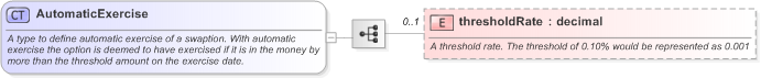 XSD Diagram of AutomaticExercise in schema fpml-shared-5-9_xsd (Financial products Markup Language (FpML®) - Reporting)