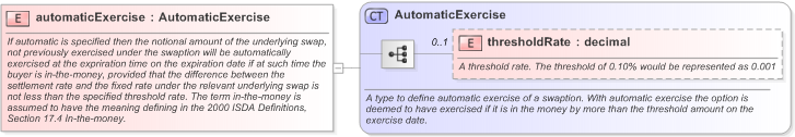 XSD Diagram of automaticExercise in schema fpml-shared-5-9_xsd (Financial products Markup Language (FpML®) - Reporting)