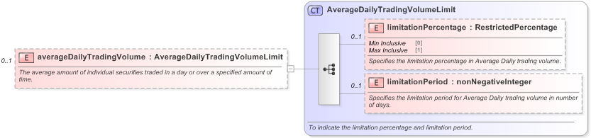 XSD Diagram of averageDailyTradingVolume in schema fpml-asset-5-9_xsd (Financial products Markup Language (FpML®) - Reporting)