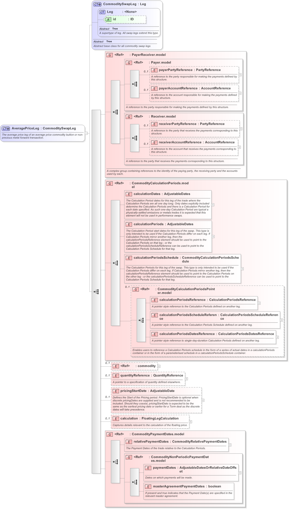 XSD Diagram of AveragePriceLeg in schema fpml-com-5-9_xsd (Financial products Markup Language (FpML®) - Reporting)