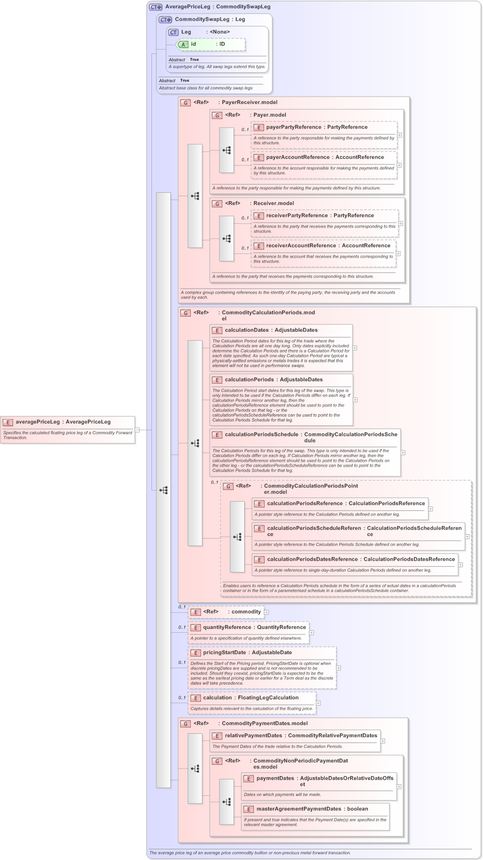XSD Diagram of averagePriceLeg in schema fpml-com-5-9_xsd (Financial products Markup Language (FpML®) - Reporting)