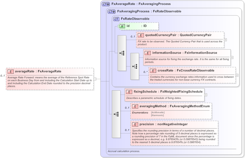 XSD Diagram of averageRate in schema fpml-fx-accruals-5-9_xsd (Financial products Markup Language (FpML®) - Reporting)