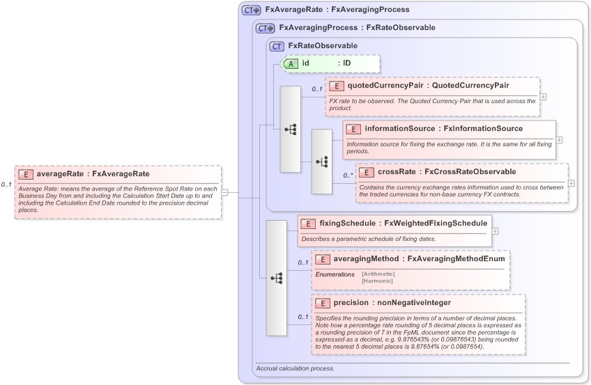 XSD Diagram of averageRate in schema fpml-fx-accruals-5-9_xsd (Financial products Markup Language (FpML®) - Reporting)