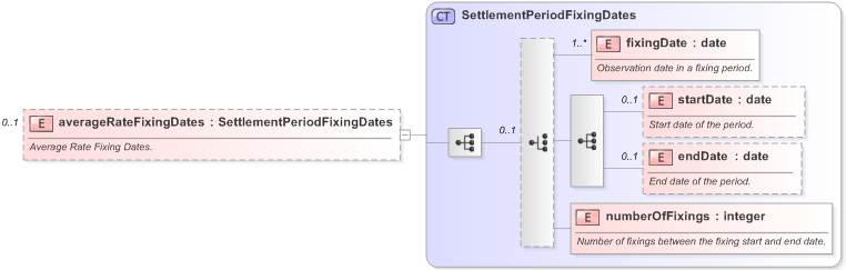 XSD Diagram of averageRateFixingDates in schema fpml-fx-accruals-5-9_xsd (Financial products Markup Language (FpML®) - Reporting)
