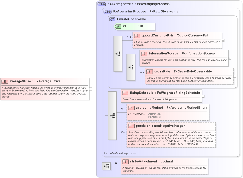 XSD Diagram of averageStrike in schema fpml-fx-accruals-5-9_xsd (Financial products Markup Language (FpML®) - Reporting)