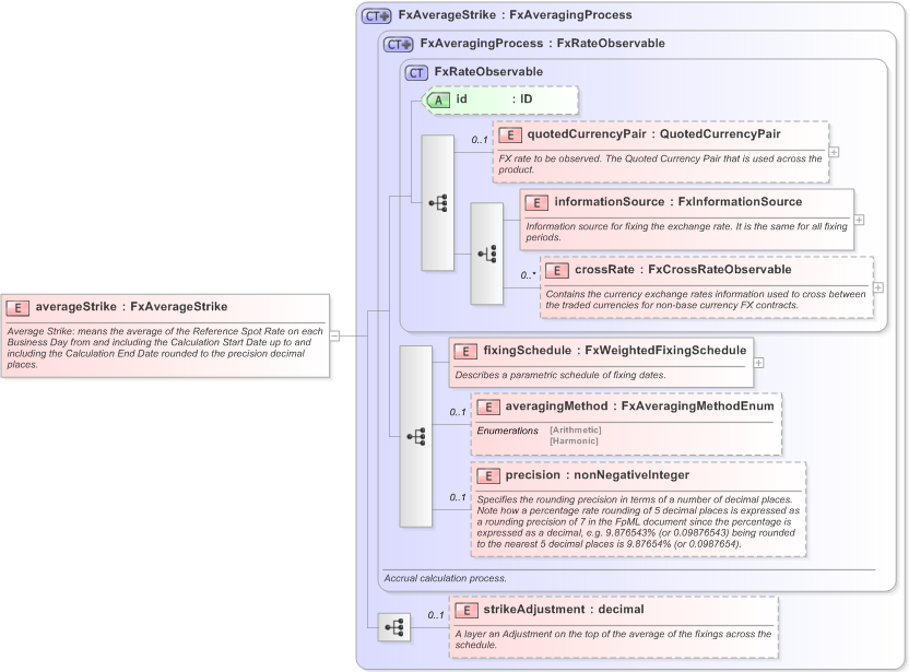 XSD Diagram of averageStrike in schema fpml-fx-accruals-5-9_xsd (Financial products Markup Language (FpML®) - Reporting)