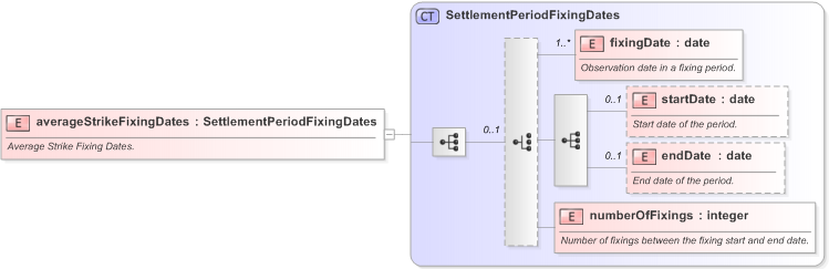 XSD Diagram of averageStrikeFixingDates in schema fpml-fx-accruals-5-9_xsd (Financial products Markup Language (FpML®) - Reporting)