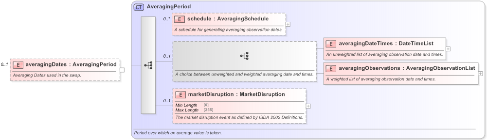 XSD Diagram of averagingDates in schema fpml-eq-shared-5-9_xsd (Financial products Markup Language (FpML®) - Reporting)