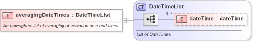 XSD Diagram of averagingDateTimes in schema fpml-option-shared-5-9_xsd (Financial products Markup Language (FpML®) - Reporting)