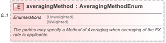 XSD Diagram of averagingMethod in schema fpml-com-5-9_xsd (Financial products Markup Language (FpML®) - Reporting)
