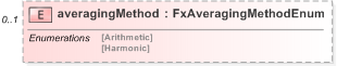 XSD Diagram of averagingMethod in schema fpml-fx-accruals-5-9_xsd (Financial products Markup Language (FpML®) - Reporting)