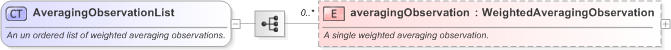 XSD Diagram of AveragingObservationList in schema fpml-option-shared-5-9_xsd (Financial products Markup Language (FpML®) - Reporting)