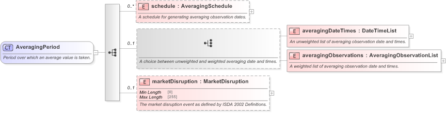 XSD Diagram of AveragingPeriod in schema fpml-option-shared-5-9_xsd (Financial products Markup Language (FpML®) - Reporting)