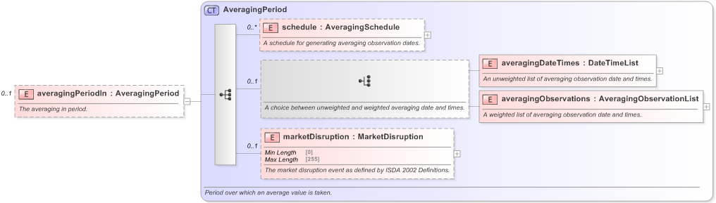 XSD Diagram of averagingPeriodIn in schema fpml-option-shared-5-9_xsd (Financial products Markup Language (FpML®) - Reporting)
