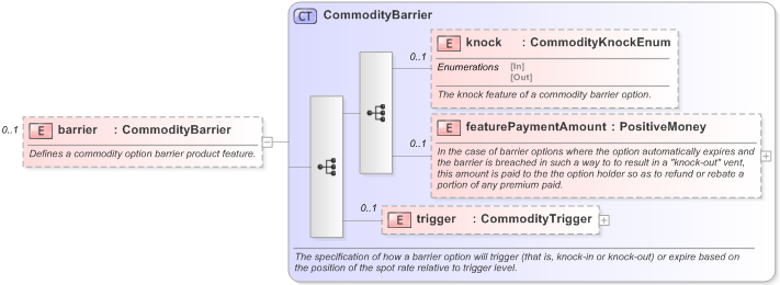 XSD Diagram of barrier in schema fpml-com-5-9_xsd (Financial products Markup Language (FpML®) - Reporting)
