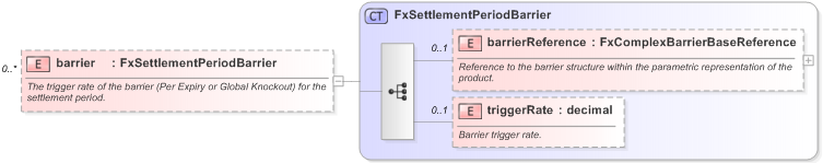 XSD Diagram of barrier in schema fpml-fx-targets-5-9_xsd (Financial products Markup Language (FpML®) - Reporting)