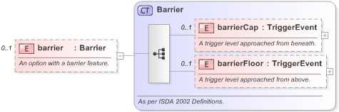 XSD Diagram of barrier in schema fpml-option-shared-5-9_xsd (Financial products Markup Language (FpML®) - Reporting)