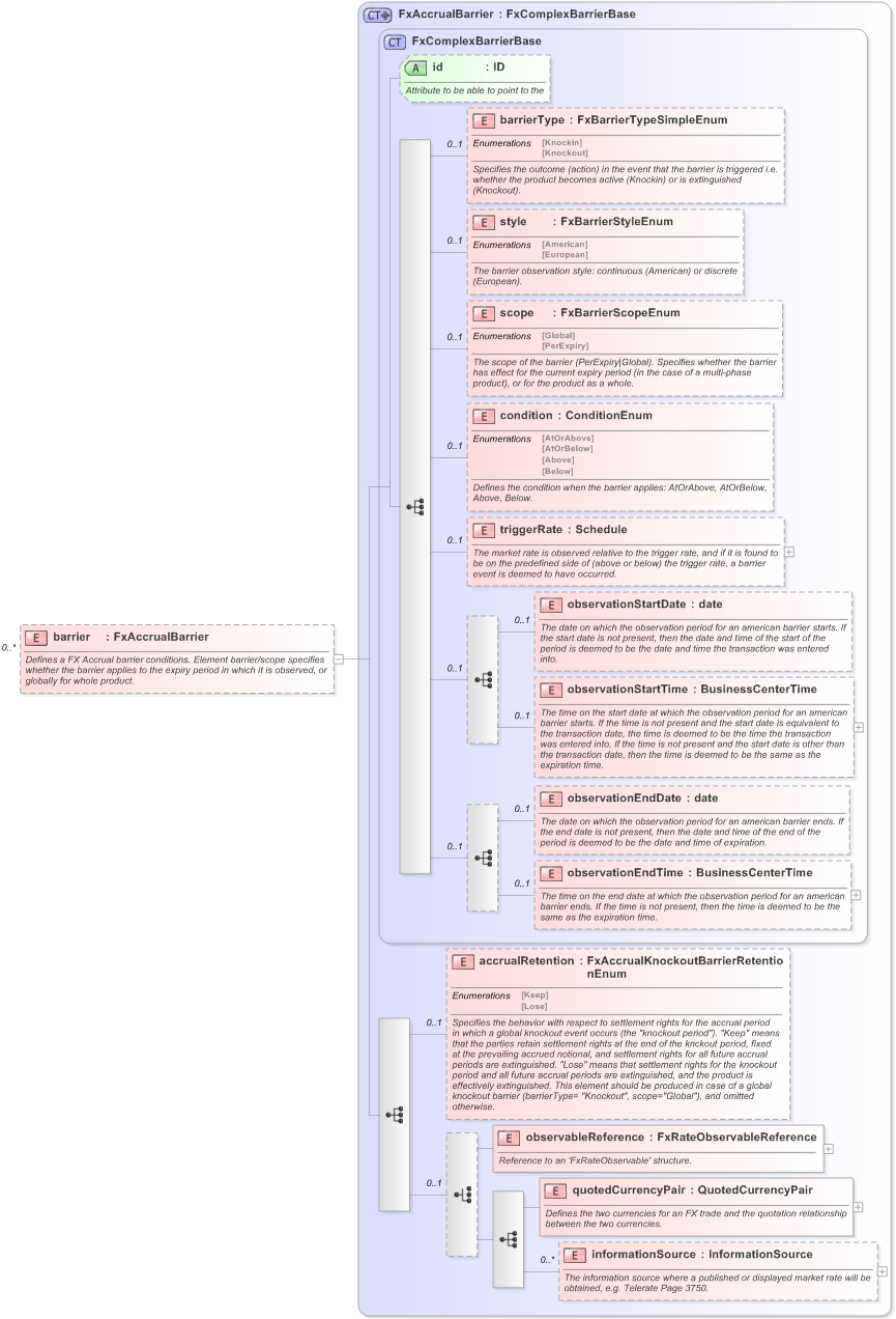 XSD Diagram of barrier in schema fpml-fx-accruals-5-9_xsd (Financial products Markup Language (FpML®) - Reporting)