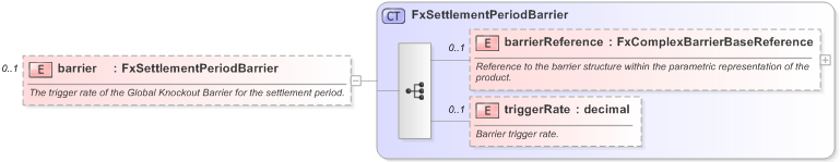 XSD Diagram of barrier in schema fpml-fx-accruals-5-9_xsd (Financial products Markup Language (FpML®) - Reporting)