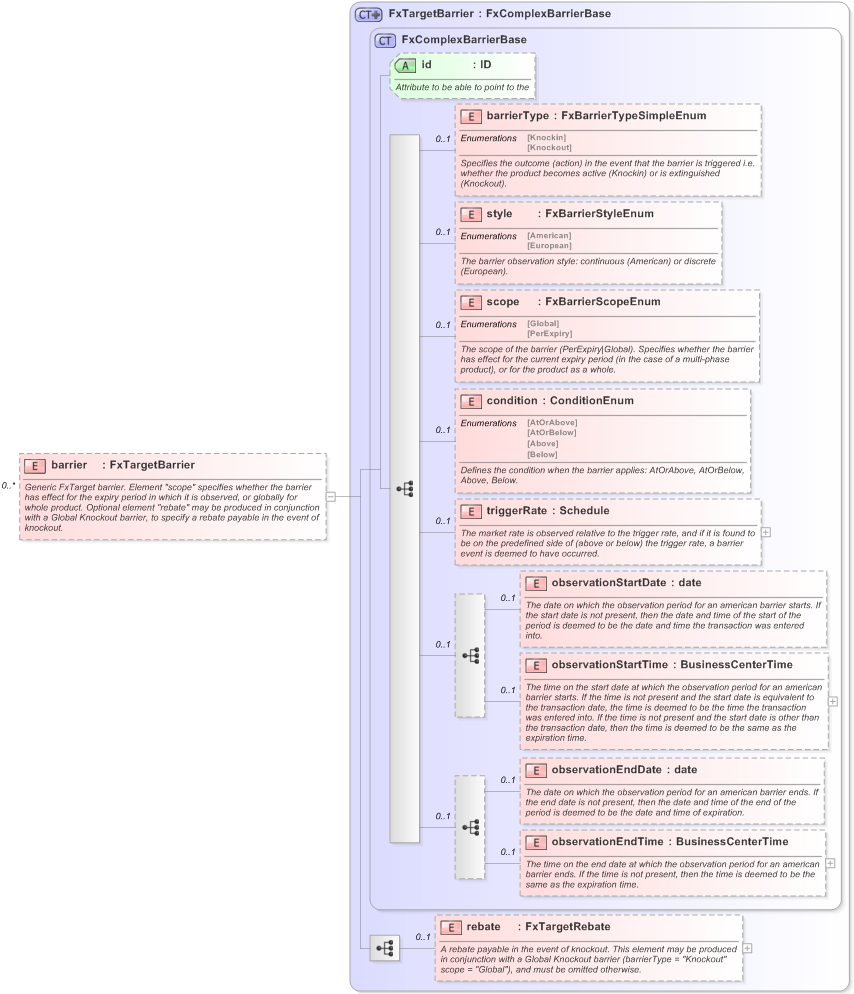 XSD Diagram of barrier in schema fpml-fx-targets-5-9_xsd (Financial products Markup Language (FpML®) - Reporting)
