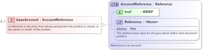 XSD Diagram of baseAccount in schema fpml-valuation-5-9_xsd (Financial products Markup Language (FpML®) - Reporting)