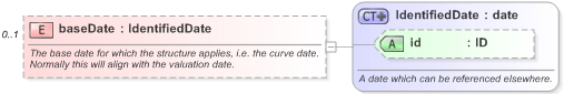XSD Diagram of baseDate in schema fpml-riskdef-5-9_xsd (Financial products Markup Language (FpML®) - Reporting)