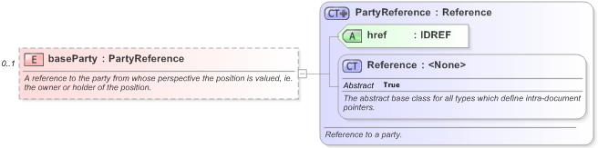 XSD Diagram of baseParty in schema fpml-valuation-5-9_xsd (Financial products Markup Language (FpML®) - Reporting)