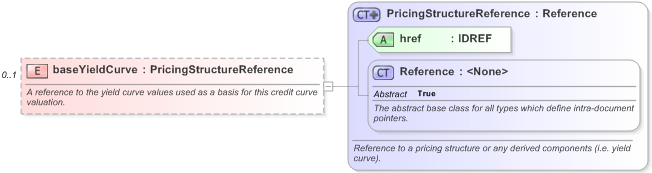 XSD Diagram of baseYieldCurve in schema fpml-mktenv-5-9_xsd (Financial products Markup Language (FpML®) - Reporting)