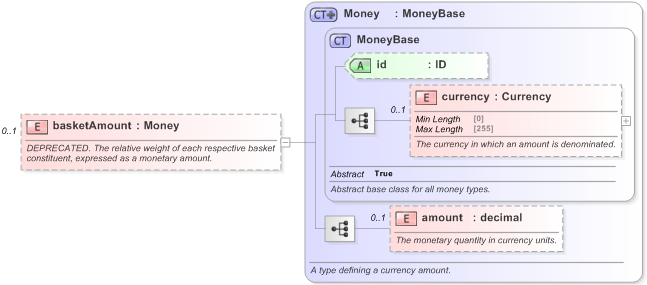 XSD Diagram of basketAmount in schema fpml-asset-5-9_xsd (Financial products Markup Language (FpML®) - Reporting)