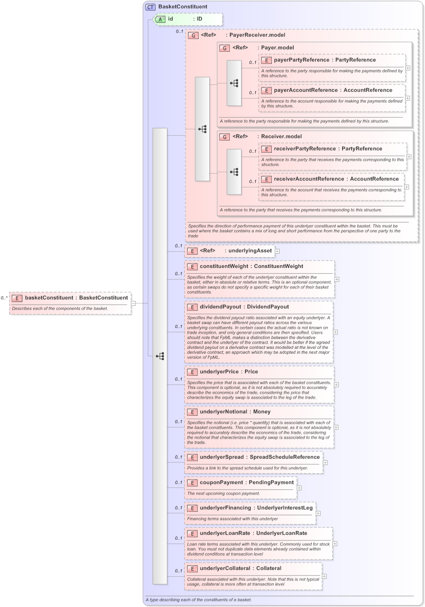 XSD Diagram of basketConstituent in schema fpml-asset-5-9_xsd (Financial products Markup Language (FpML®) - Reporting)