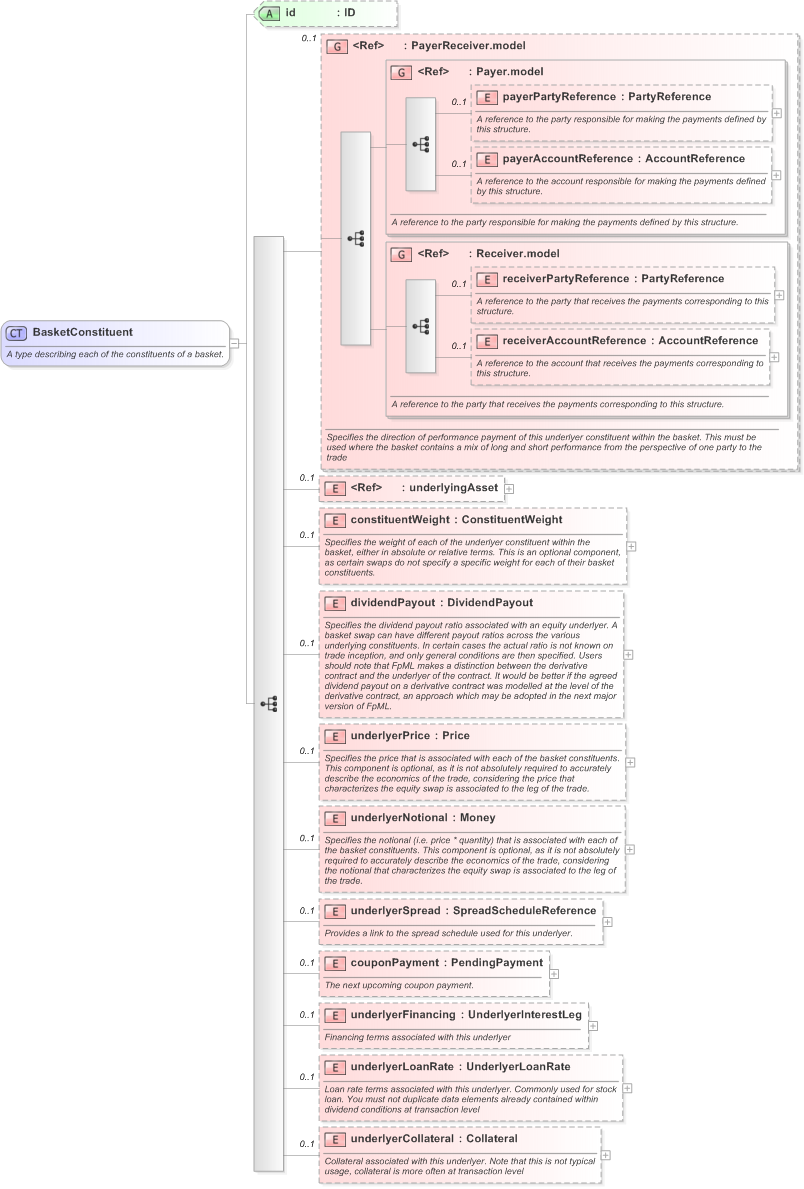 XSD Diagram of BasketConstituent in schema fpml-asset-5-9_xsd (Financial products Markup Language (FpML®) - Reporting)