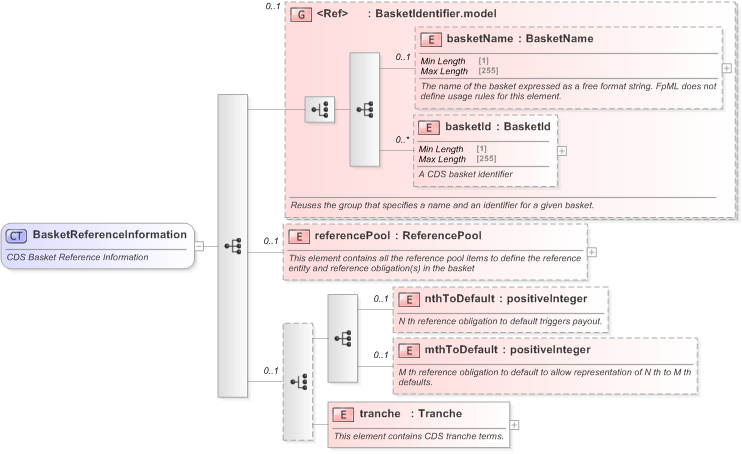 XSD Diagram of BasketReferenceInformation in schema fpml-cd-5-9_xsd (Financial products Markup Language (FpML®) - Reporting)