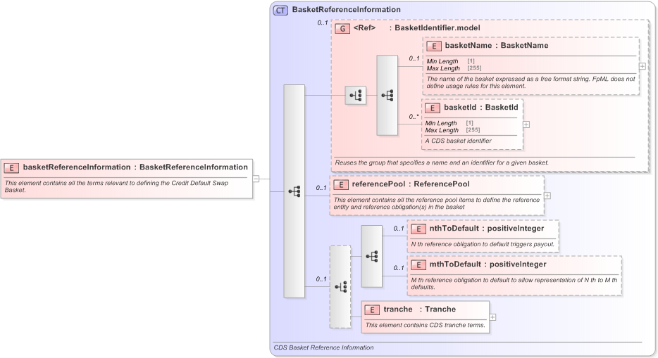 XSD Diagram of basketReferenceInformation in schema fpml-cd-5-9_xsd (Financial products Markup Language (FpML®) - Reporting)