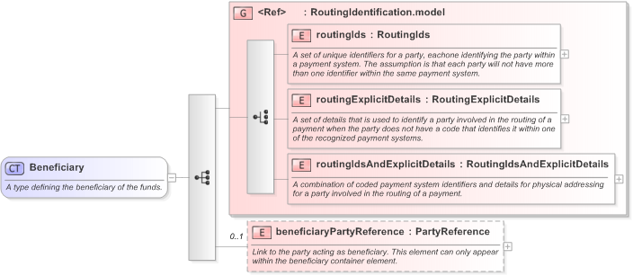 XSD Diagram of Beneficiary in schema fpml-shared-5-9_xsd (Financial products Markup Language (FpML®) - Reporting)