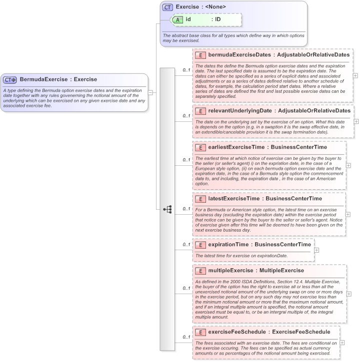 XSD Diagram of BermudaExercise in schema fpml-shared-5-9_xsd (Financial products Markup Language (FpML®) - Reporting)
