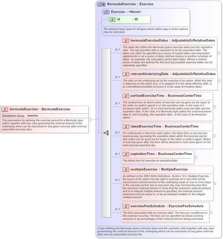 XSD Diagram of bermudaExercise in schema fpml-shared-5-9_xsd (Financial products Markup Language (FpML®) - Reporting)