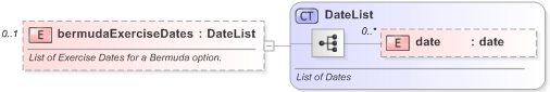 XSD Diagram of bermudaExerciseDates in schema fpml-eqd-5-9_xsd (Financial products Markup Language (FpML®) - Reporting)