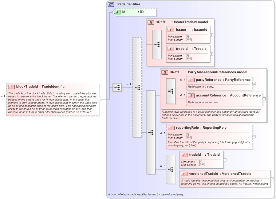 XSD Diagram of blockTradeId in schema fpml-doc-5-9_xsd (Financial products Markup Language (FpML®) - Reporting)