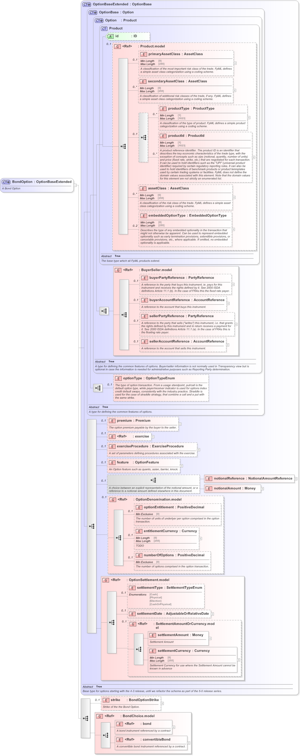 XSD Diagram of BondOption in schema fpml-bond-option-5-9_xsd (Financial products Markup Language (FpML®) - Reporting)