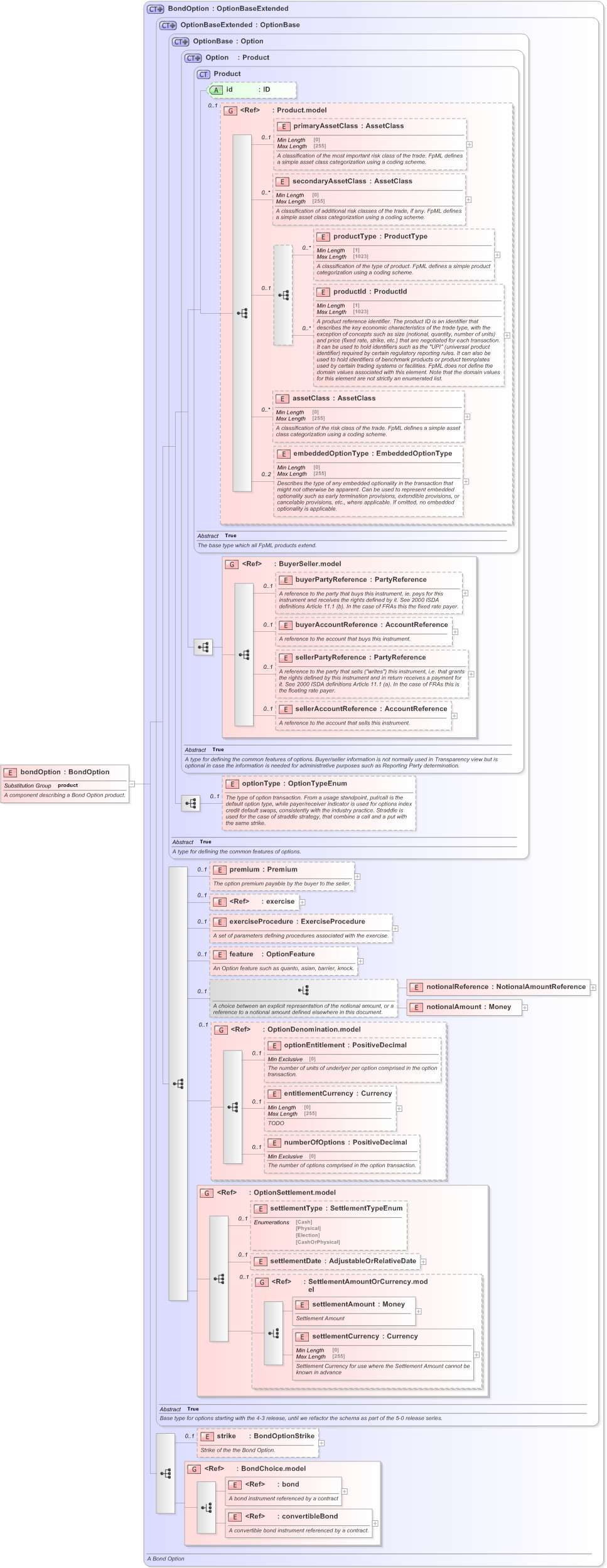 XSD Diagram of bondOption in schema fpml-bond-option-5-9_xsd (Financial products Markup Language (FpML®) - Reporting)