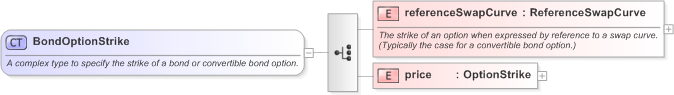 XSD Diagram of BondOptionStrike in schema fpml-bond-option-5-9_xsd (Financial products Markup Language (FpML®) - Reporting)