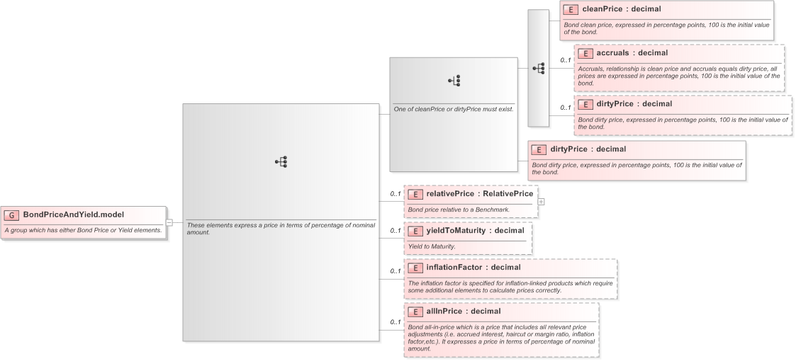 XSD Diagram of BondPriceAndYield.model in schema fpml-repo-5-9_xsd (Financial products Markup Language (FpML®) - Reporting)