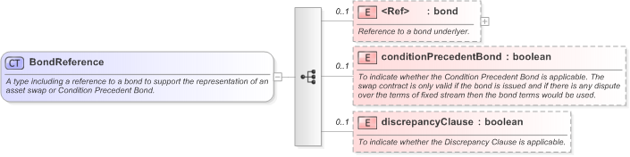 XSD Diagram of BondReference in schema fpml-ird-5-9_xsd (Financial products Markup Language (FpML®) - Reporting)