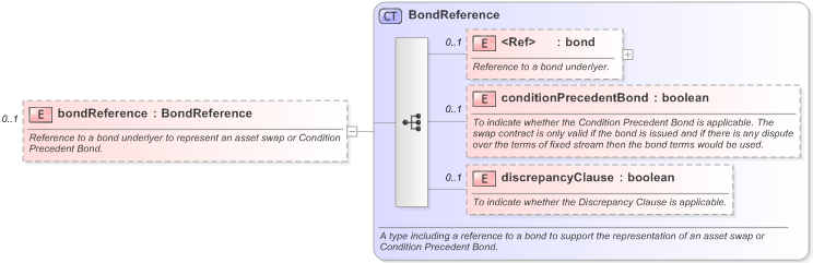 XSD Diagram of bondReference in schema fpml-ird-5-9_xsd (Financial products Markup Language (FpML®) - Reporting)