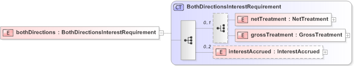 XSD Diagram of bothDirections in schema fpml-collateral-processes-5-9_xsd (Financial products Markup Language (FpML®) - Reporting)