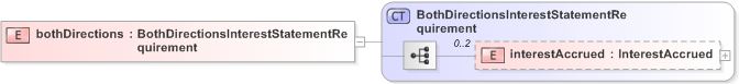 XSD Diagram of bothDirections in schema fpml-collateral-processes-5-9_xsd (Financial products Markup Language (FpML®) - Reporting)